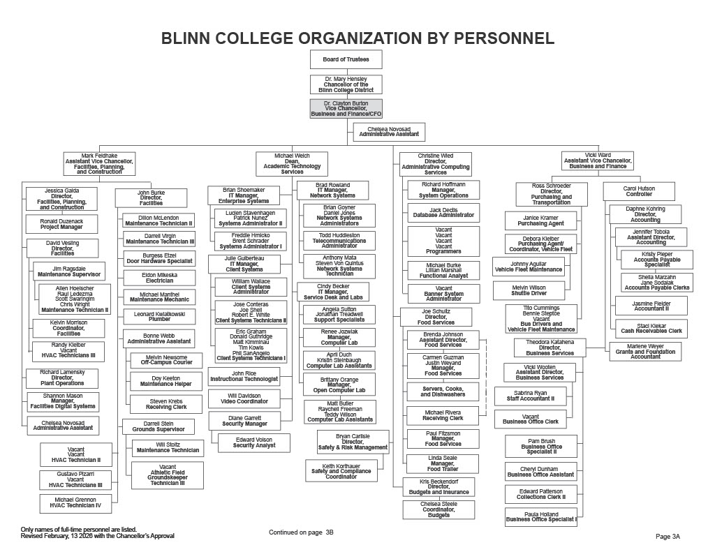 A flow chart representing the positions Reporting to the Vice Chancellor, Business and Finance/CFO