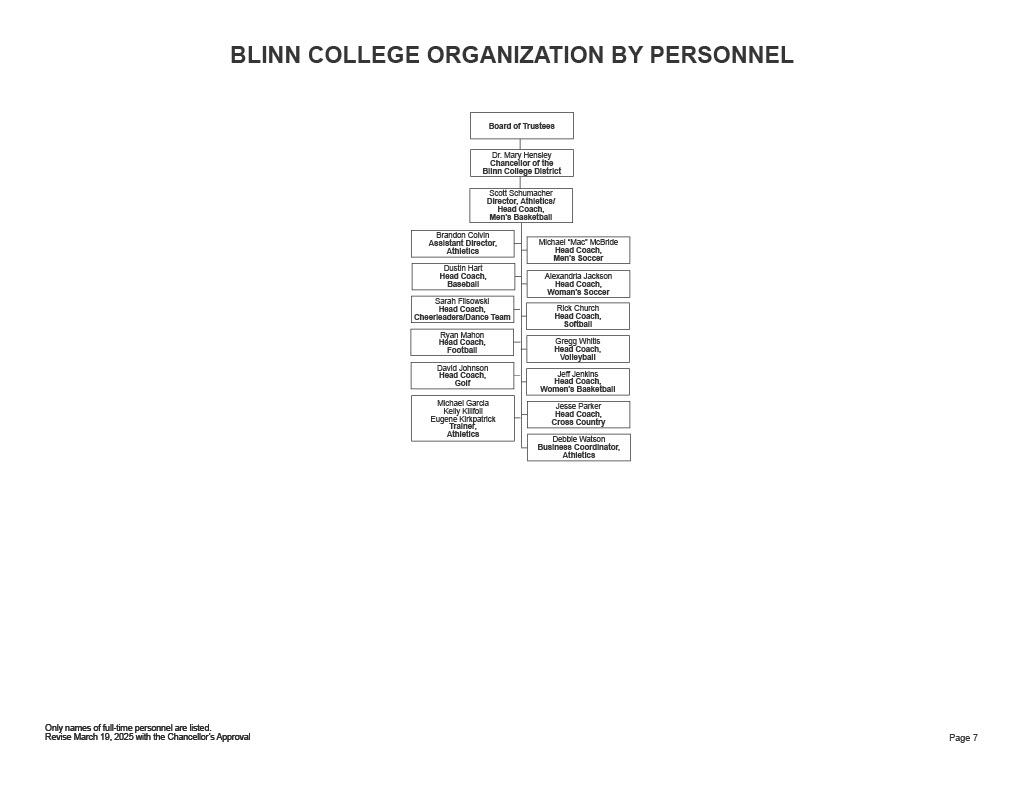 A flow chart representing the positions Reporting to the Director, Athletics/Head Coach, Men’s Basketball